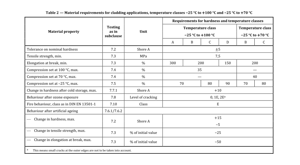 DIN 7863 Table 2 Material requirements for cladding applications